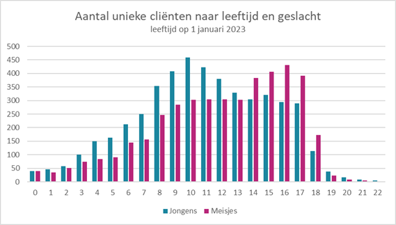 Grafiek aantal unieke cliënten naar leeftijd en geslacht (1 januari 2023)