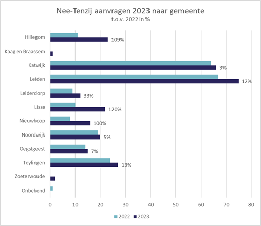 Grafiek Nee-Tenzij aanvragen 2023 naar gemeente