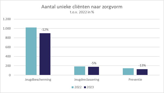 Grafiek aantal cliënten naar zorgvorm