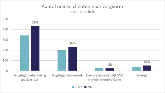 Grafiek aantal cliënten naar zorgvorm LTA