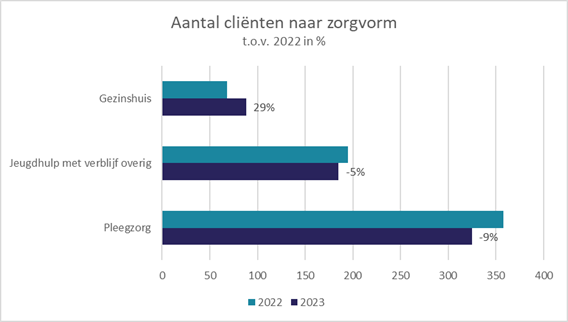 Grafiek aantal cliënten naar zorgvorm