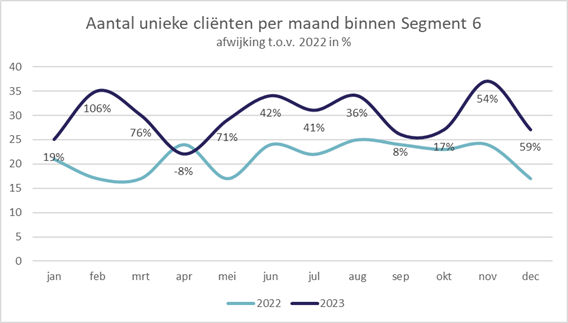 Grafiek aantal unieke cliënten per maand in segment 6