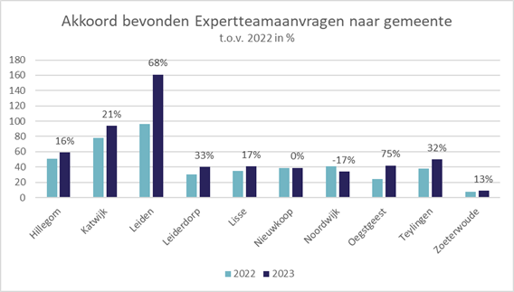 Grafiek akkoord bevonden expertteamaanvragen naar gemeente