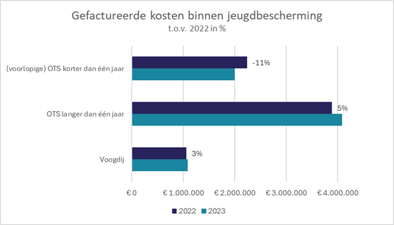 Grafiek gefactureerde kosten binnen jeugdbescherming