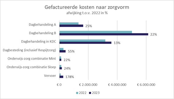 Grafiek gefactureerde kosten naar zorgvorm 