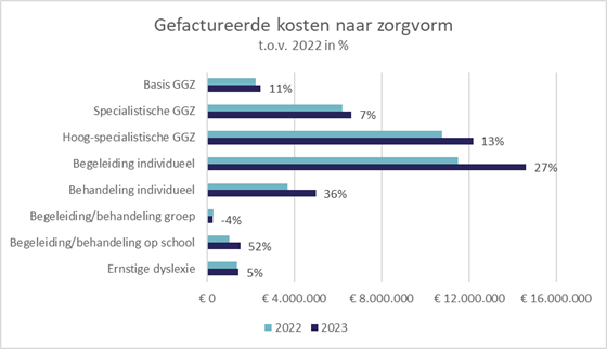 Grafiek gefactureerde kosten naar zorgvorm 2.5