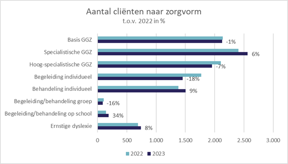 Aantal clienten naar zorgvorm 2.5