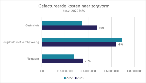 Grafiek gefactureerde kosten naar zorgvorm