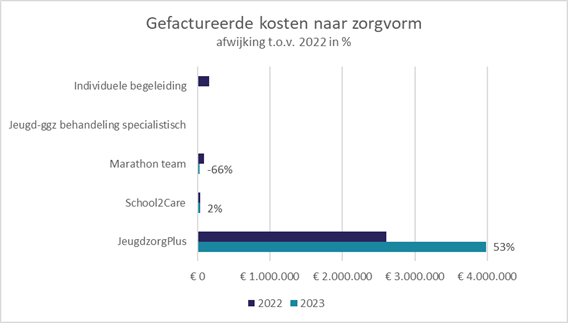 Grafiek gefactureerde zorgkosten naar zorgvorm