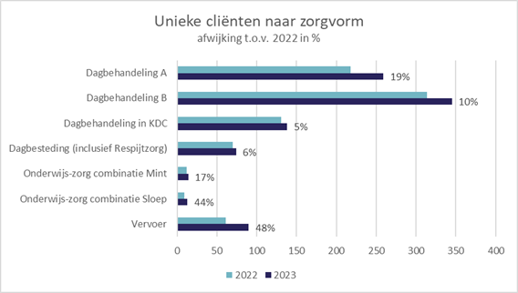 Grafiek unieke cliënten naar zorgvorm