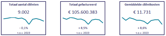 Grafieken: totaal aantal cliënten, totaal gefactureerd en gemiddelde cliëntkosten.