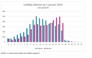 Grafiek leeftijd cliënten op 1 januari 2024