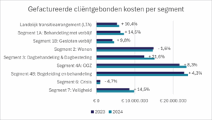 Grafiek gefactureerde cliëntgebonden kosten per segment