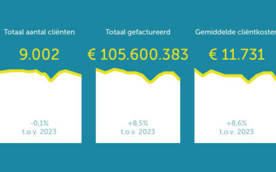 Jaarrapportage jeugdhulp 2024 beschikbaar